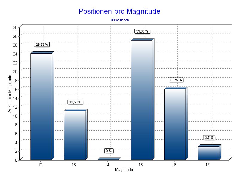 Positionen pro Magnitude